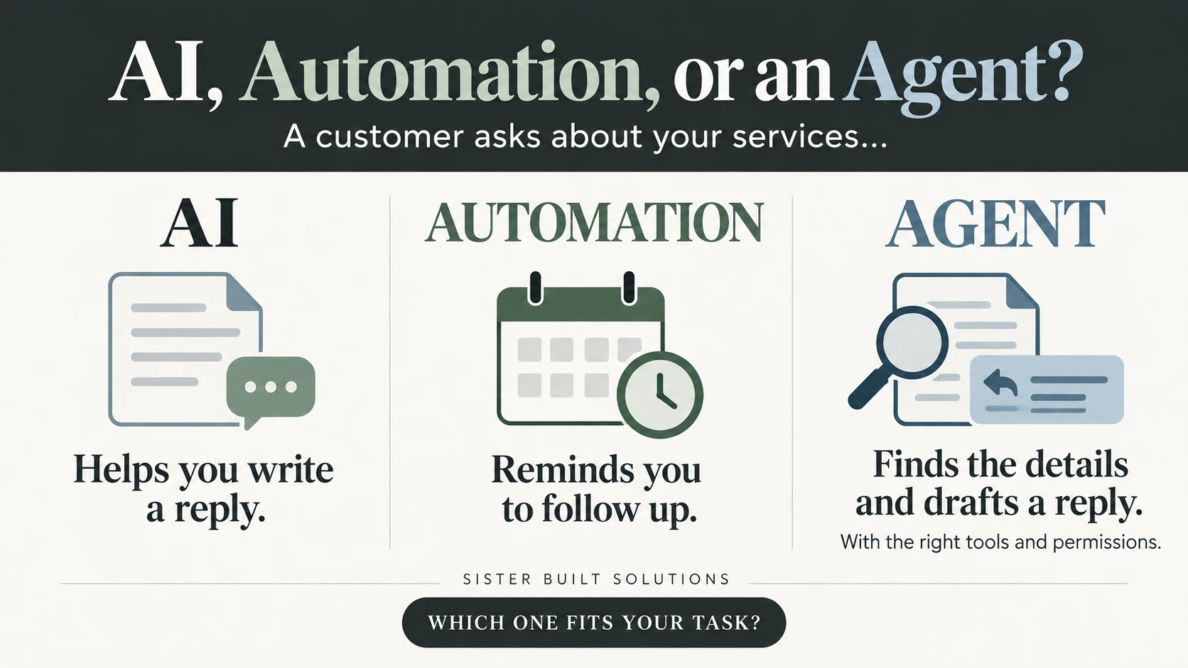 Three illustrated examples show AI drafting a reply, automation creating a follow-up reminder, and an agent finding information and preparing a reply.
